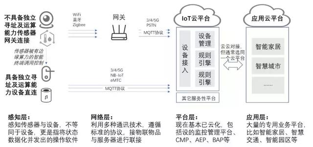 五分钟带你了解物联网（IoT)及其未来应用方向