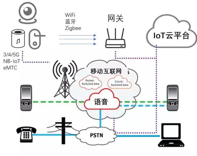五分钟带你了解物联网（IoT)及其未来应用方向