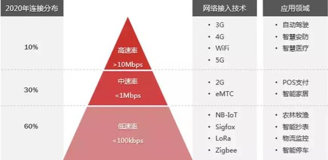 五分钟带你了解物联网（IoT)及其未来应用方向