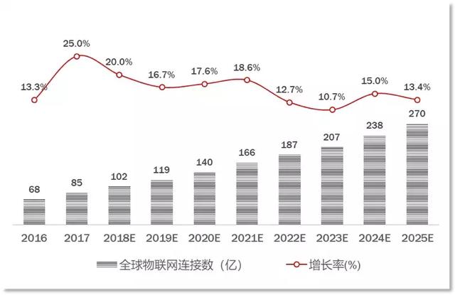 五分钟带你了解物联网（IoT)及其未来应用方向