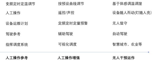 五分钟带你了解物联网（IoT)及其未来应用方向